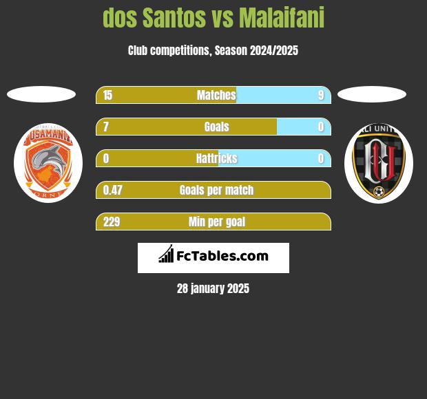 dos Santos vs Malaifani h2h player stats