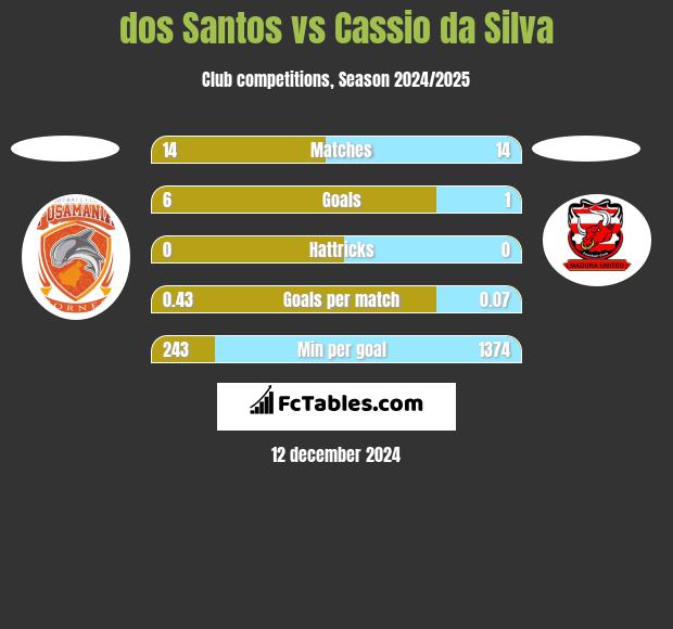 dos Santos vs Cassio da Silva h2h player stats