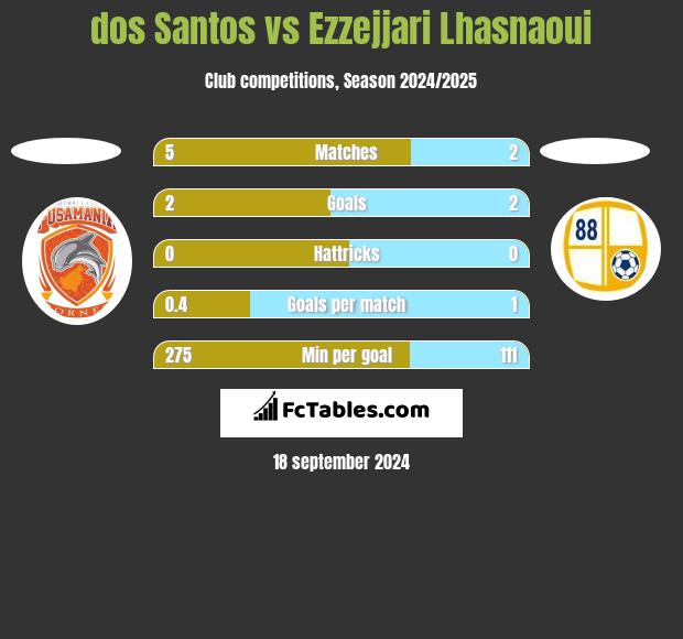 dos Santos vs Ezzejjari Lhasnaoui h2h player stats