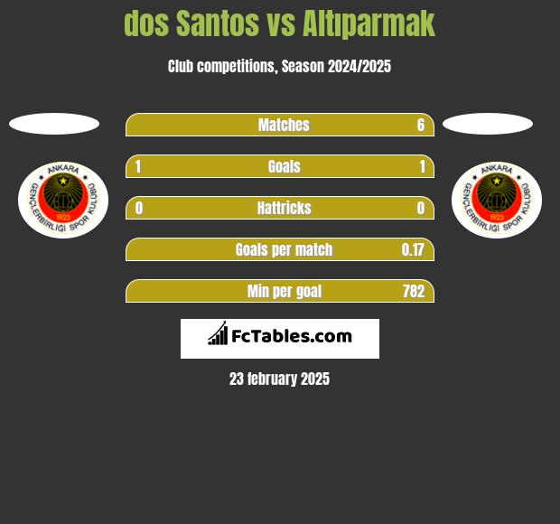 dos Santos vs Altıparmak h2h player stats