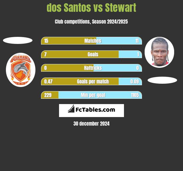 dos Santos vs Stewart h2h player stats