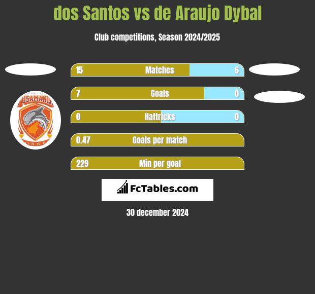 dos Santos vs de Araujo Dybal h2h player stats