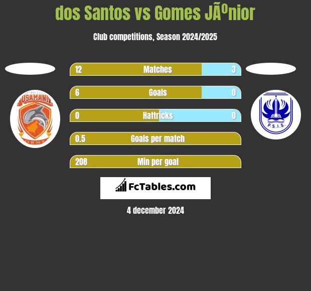 dos Santos vs Gomes JÃºnior h2h player stats