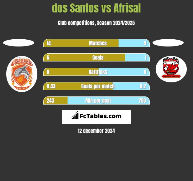 dos Santos vs Afrisal h2h player stats