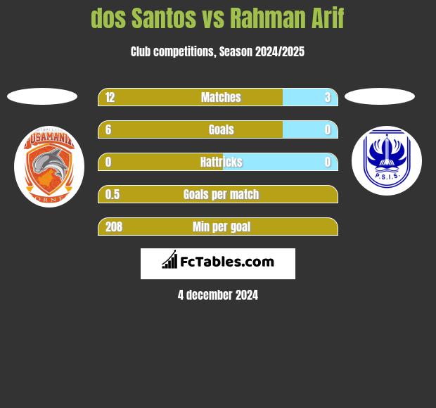 dos Santos vs Rahman Arif h2h player stats