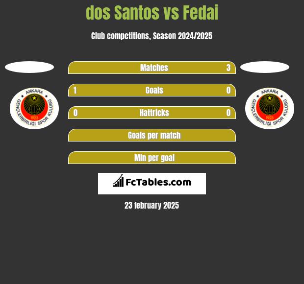 dos Santos vs Fedai h2h player stats