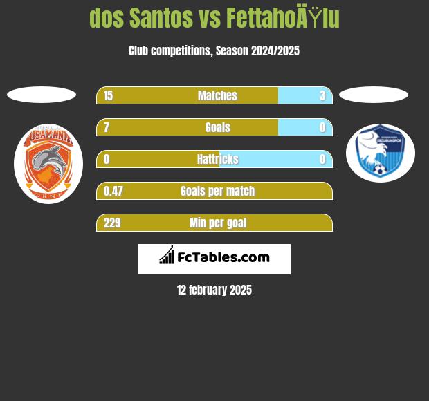 dos Santos vs FettahoÄŸlu h2h player stats