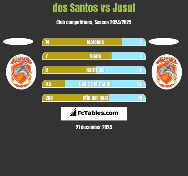 dos Santos vs Jusuf h2h player stats