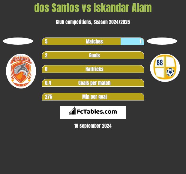 dos Santos vs Iskandar Alam h2h player stats