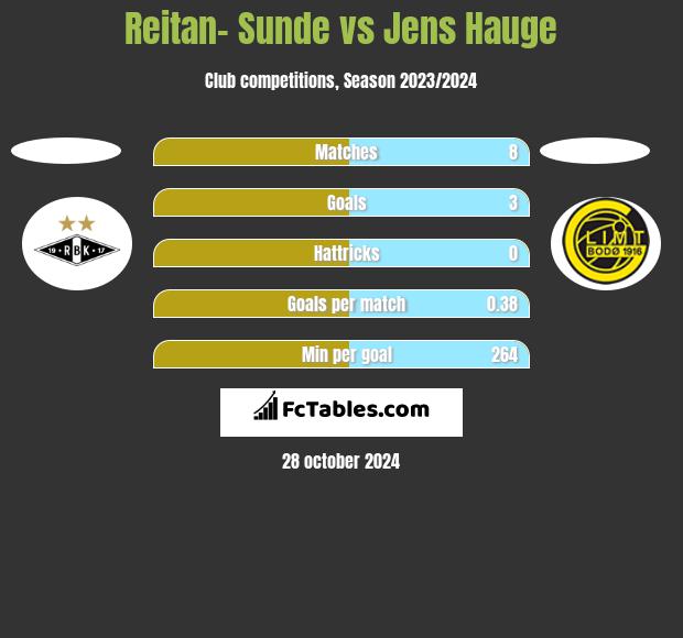 Reitan- Sunde vs Jens Hauge h2h player stats