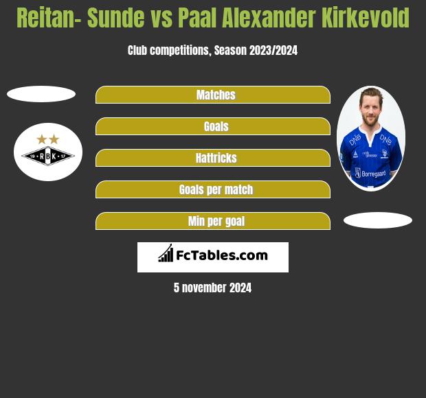 Reitan- Sunde vs Paal Alexander Kirkevold h2h player stats