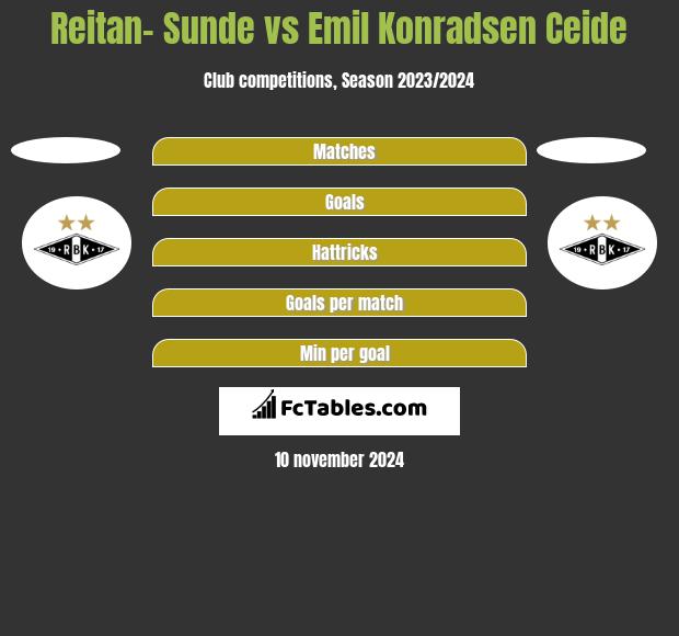 Reitan- Sunde vs Emil Konradsen Ceide h2h player stats