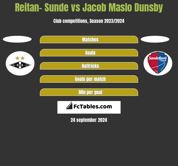 Reitan- Sunde vs Jacob Maslo Dunsby h2h player stats