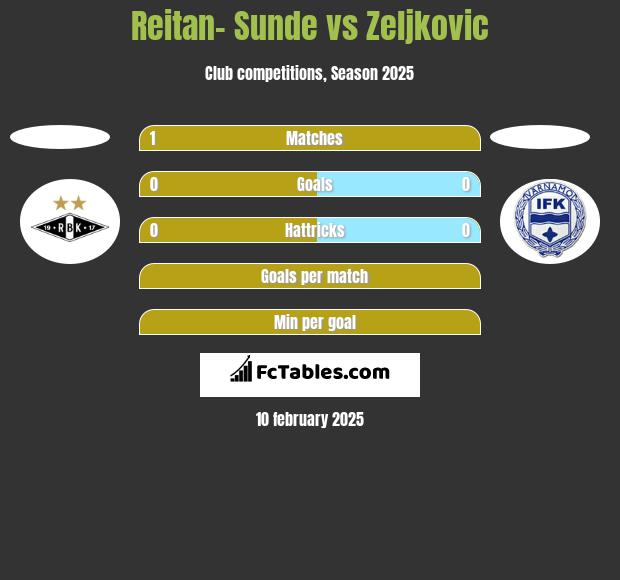 Reitan- Sunde vs Zeljkovic h2h player stats