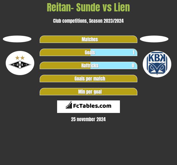 Reitan- Sunde vs Lien h2h player stats