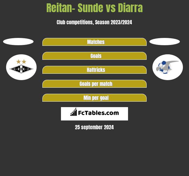 Reitan- Sunde vs Diarra h2h player stats