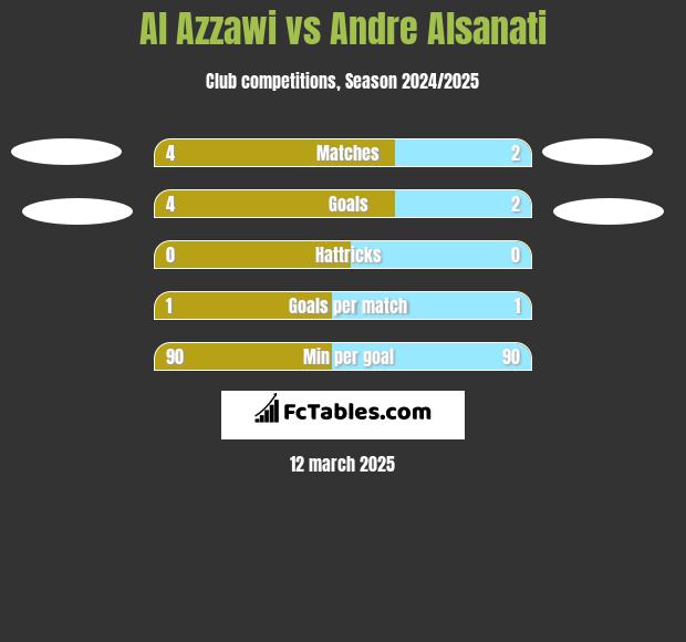 Al Azzawi vs Andre Alsanati h2h player stats