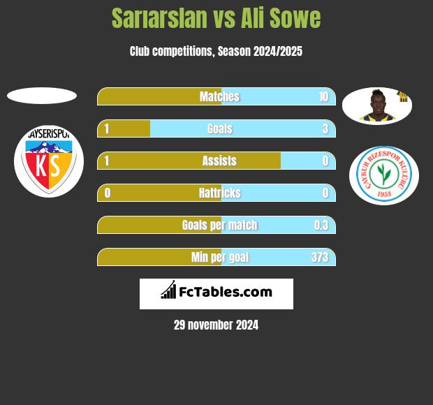 Sarıarslan vs Ali Sowe h2h player stats