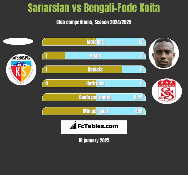 Sarıarslan vs Bengali-Fode Koita h2h player stats