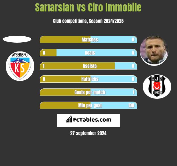 Sarıarslan vs Ciro Immobile h2h player stats