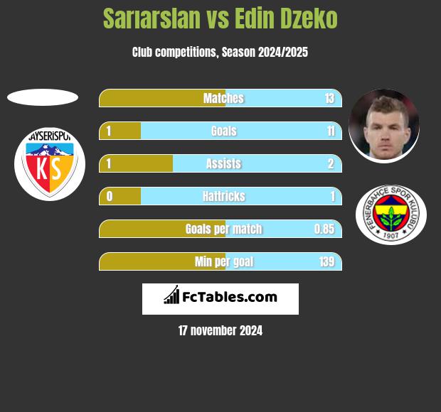 Sarıarslan vs Edin Dzeko h2h player stats