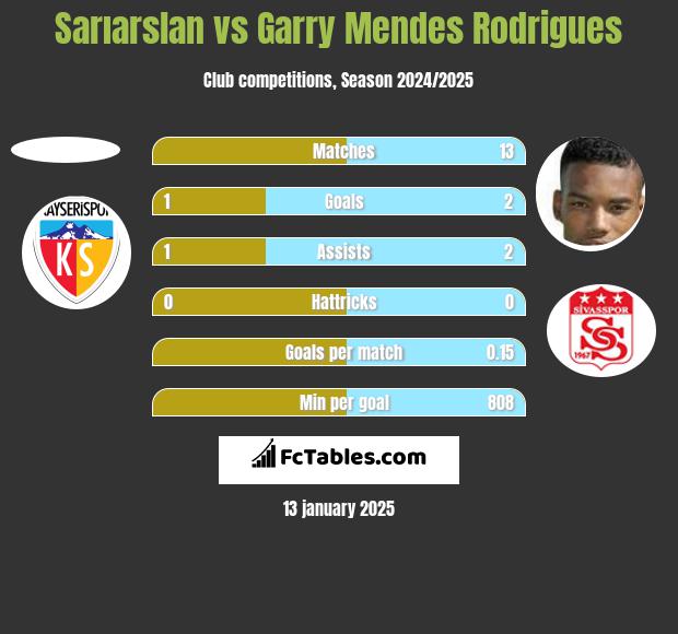 Sarıarslan vs Garry Mendes Rodrigues h2h player stats