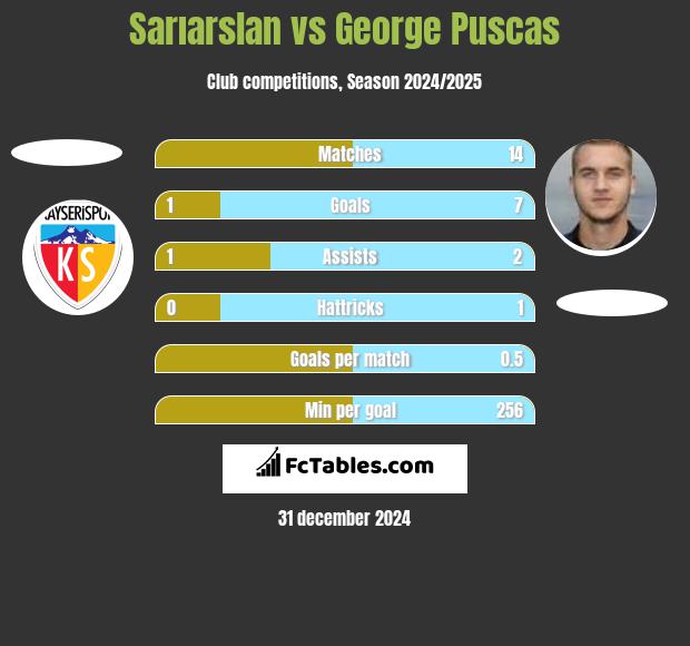 Sarıarslan vs George Puscas h2h player stats