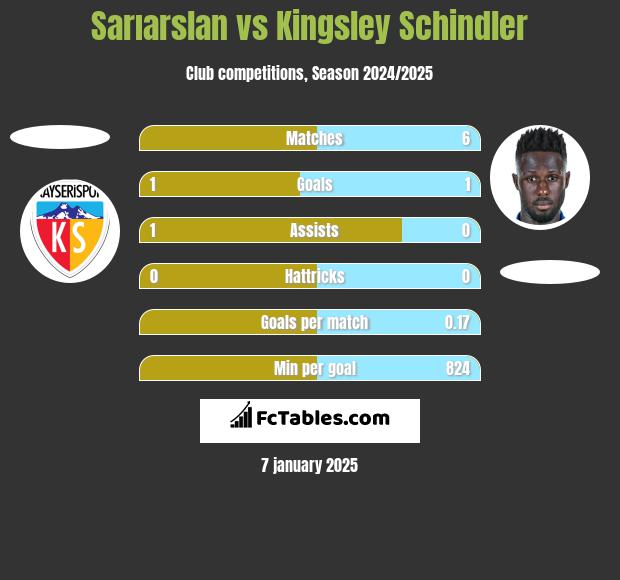 Sarıarslan vs Kingsley Schindler h2h player stats