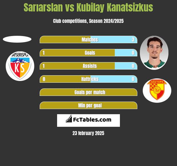 Sarıarslan vs Kubilay Kanatsizkus h2h player stats