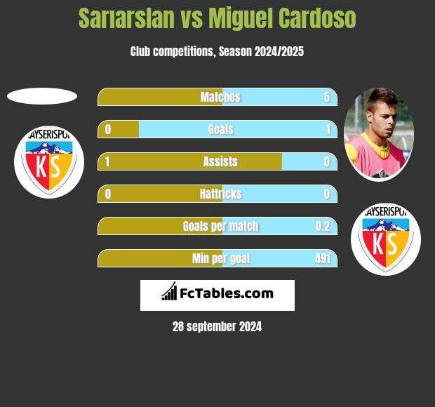 Sarıarslan vs Miguel Cardoso h2h player stats