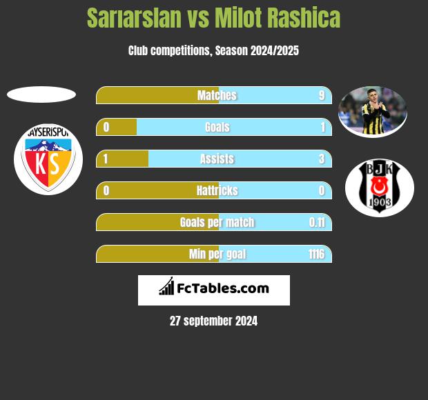 Sarıarslan vs Milot Rashica h2h player stats