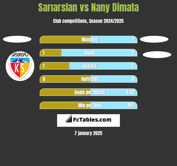 Sarıarslan vs Nany Dimata h2h player stats