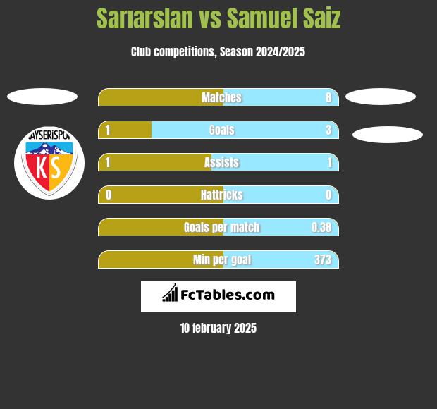 Sarıarslan vs Samuel Saiz h2h player stats