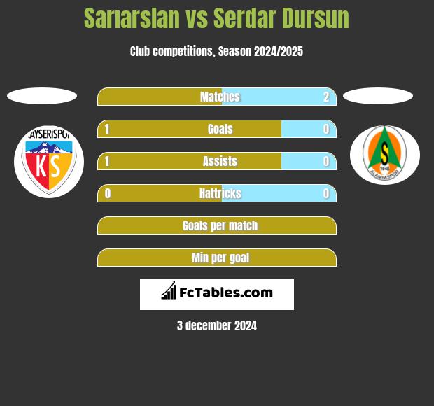 Sarıarslan vs Serdar Dursun h2h player stats