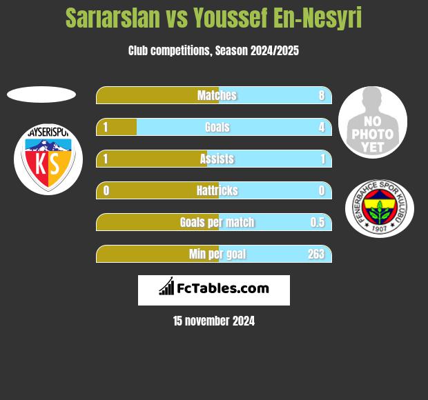 Sarıarslan vs Youssef En-Nesyri h2h player stats