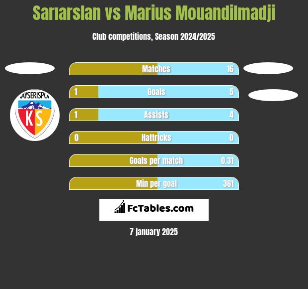 Sarıarslan vs Marius Mouandilmadji h2h player stats