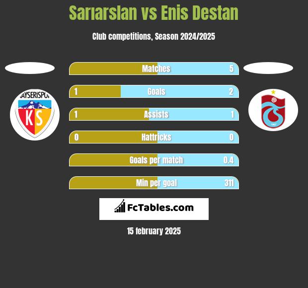 Sarıarslan vs Enis Destan h2h player stats