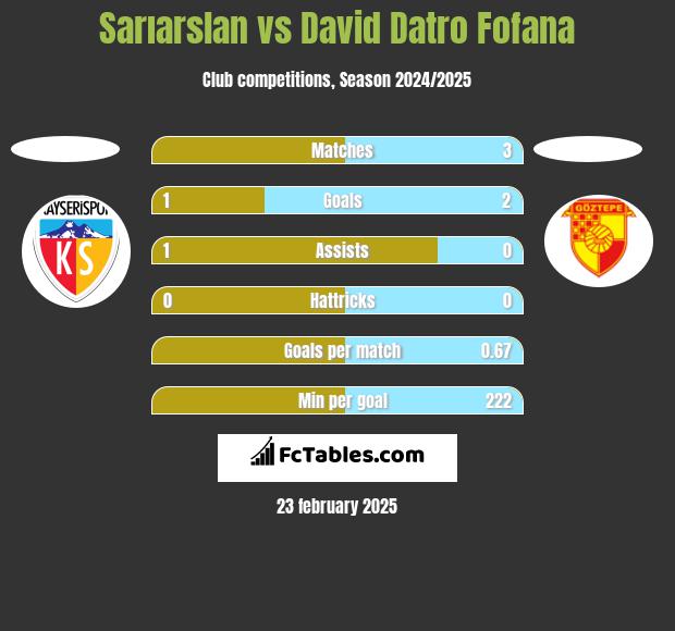 Sarıarslan vs David Datro Fofana h2h player stats