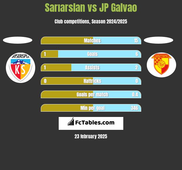 Sarıarslan vs JP Galvao h2h player stats