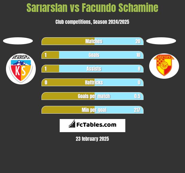 Sarıarslan vs Facundo Schamine h2h player stats