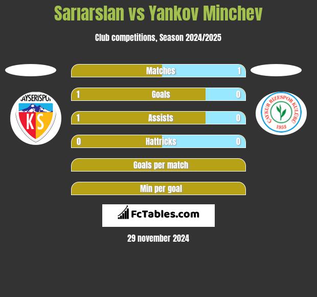 Sarıarslan vs Yankov Minchev h2h player stats