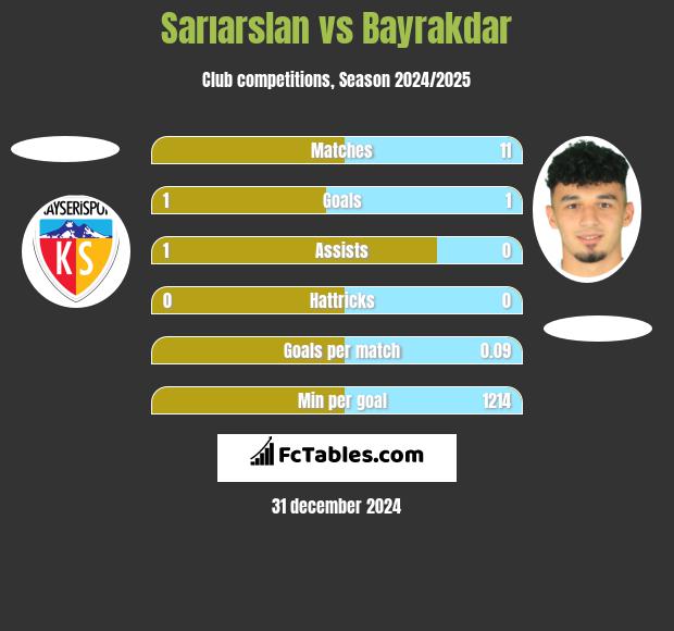 Sarıarslan vs Bayrakdar h2h player stats