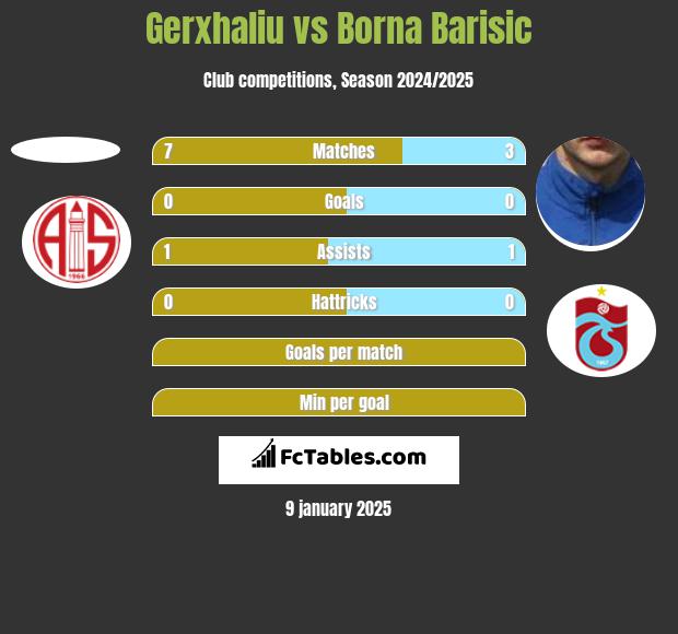 Gerxhaliu vs Borna Barisić h2h player stats