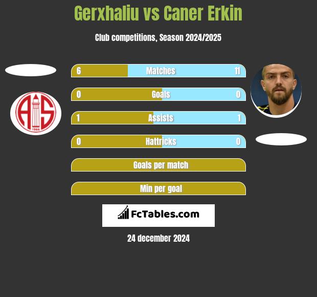 Gerxhaliu vs Caner Erkin h2h player stats