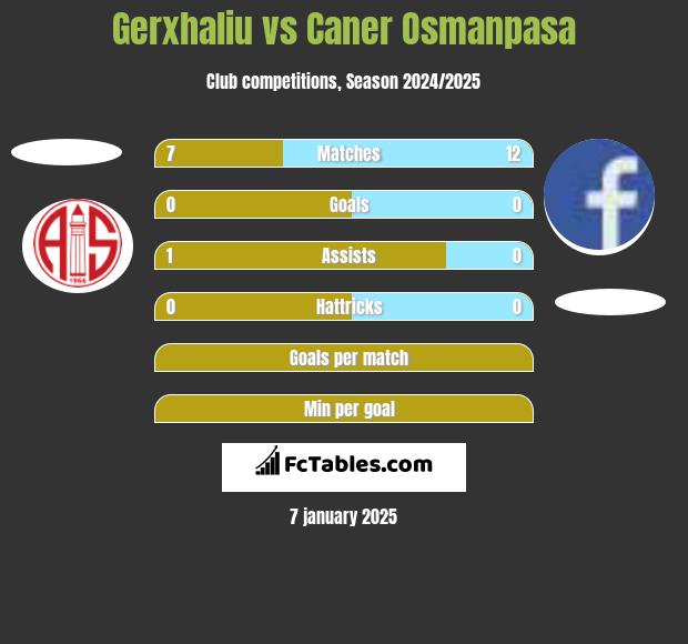 Gerxhaliu vs Caner Osmanpasa h2h player stats