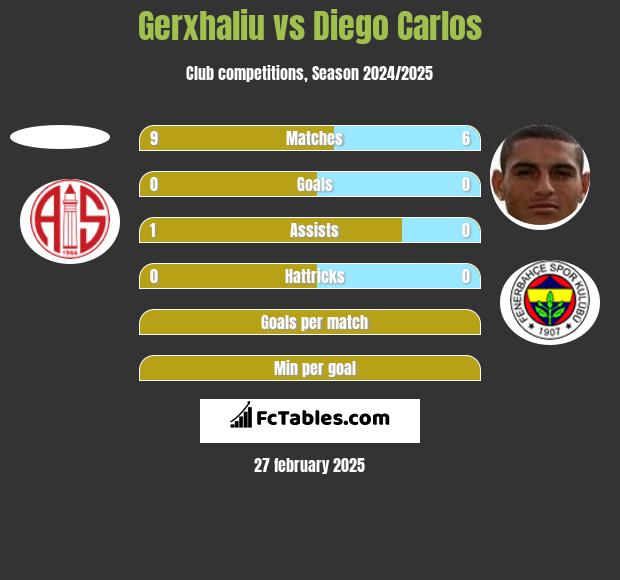 Gerxhaliu vs Diego Carlos h2h player stats