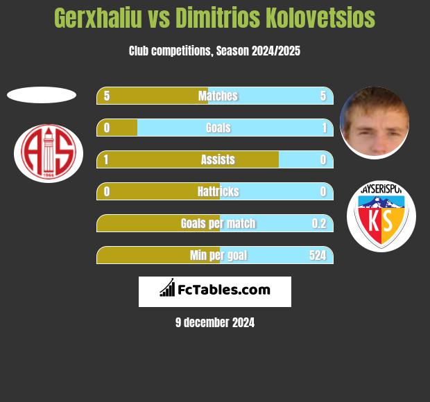 Gerxhaliu vs Dimitrios Kolovetsios h2h player stats