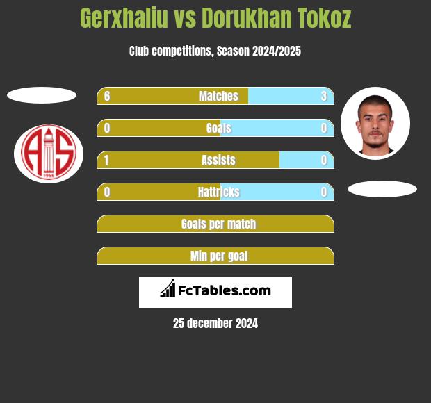 Gerxhaliu vs Dorukhan Tokoz h2h player stats