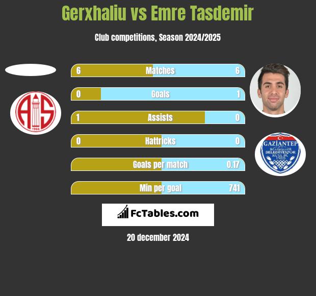 Gerxhaliu vs Emre Tasdemir h2h player stats