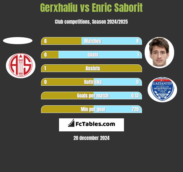 Gerxhaliu vs Enric Saborit h2h player stats